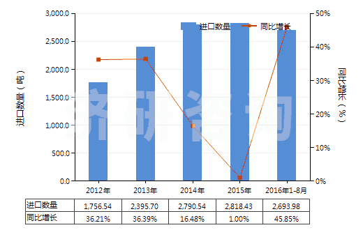 2012-2016年8月中國硬化蛋白或纖維素材料制人造腸衣(香腸用腸衣)(HS39171000)進口量及增速統(tǒng)計